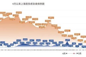 回溯与解析，上海本轮本土疫情从何时开始？
